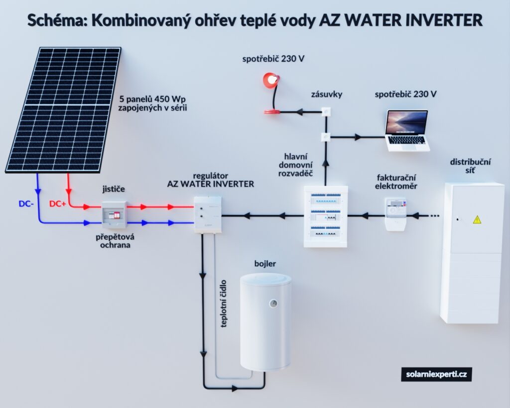 Kombinovaný ohřev TUV fotovoltaikou AZ WATER INVERTER