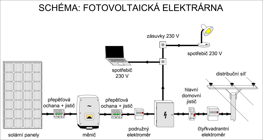 Schéma zapojení fotovoltaické elektrárny (FVE)